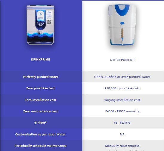 Buying water purifier vs Drinkprime subscription