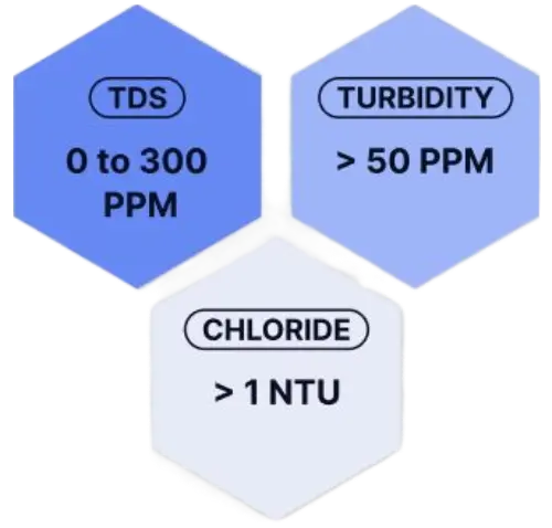 Input Water quality TDS- 0-300 PPM , Turbidity > 50 PPM, Chloride> 1 NTU 