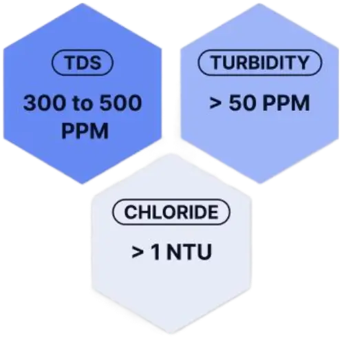 Input Water quality TDS- 300-500 PPM , Turbidity > 50 PPM, Chloride> 1 NTU