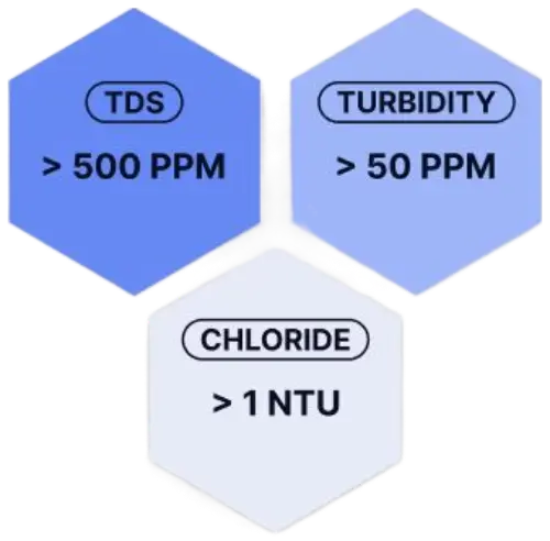 Input Water quality TDS >500 PPM , Turbidity > 50 PPM, Chloride> 1 NTU