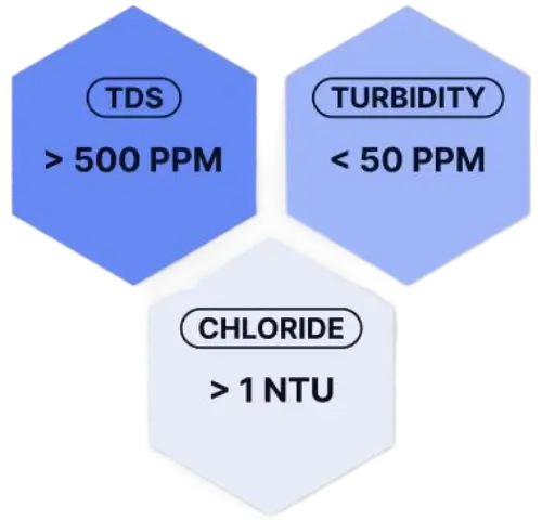 Input Water quality TDS >500 PPM , Turbidity < 50 PPM, Chloride> 1 NTU